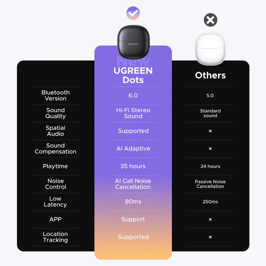 UGREEN Dots Wireless Earbuds Bluetooth 6.0 in Ear Buds Light Weight Headphones,Deep Bass Sound, 35H Play, Earphones With APP
