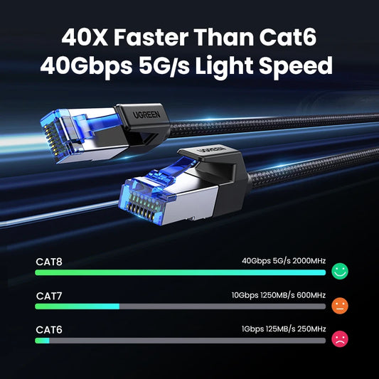 UGREEN CAT8 Ethernet Cable 40Gbps 2000MHz CAT 8 Networking Cotton Braided Internet Lan Cord for PC Laptop PS5 4 RJ45 Cable